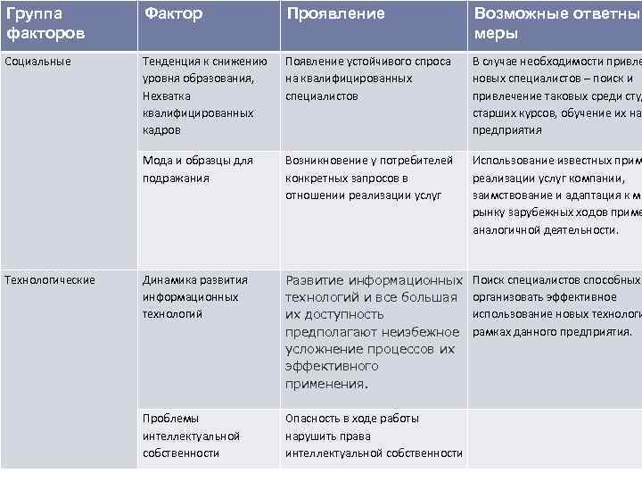 Проявить фактор. Факторы проявление фактора пример. Фактор группа примеры. Возможные ответные меры по Pest анализу. Pest анализ проявление возможные ответные меры.