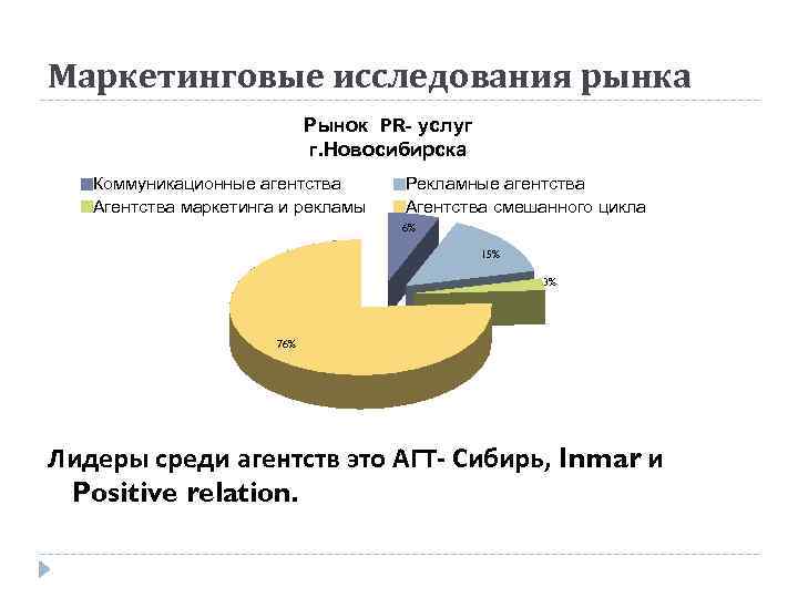 Маркетинговые исследования рынка Рынок PR- услуг г. Новосибирска Коммуникационные агентства Агентства маркетинга и рекламы