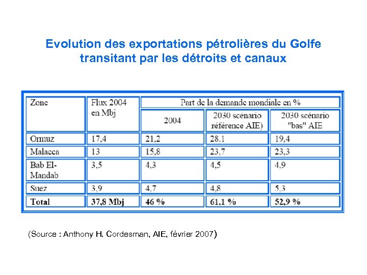 Evolution des exportations pétrolières du Golfe transitant par les détroits et canaux (Source :