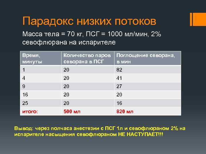 Парадокс низких потоков Масса тела = 70 кг, ПСГ = 1000 мл/мин, 2% севофлюрана