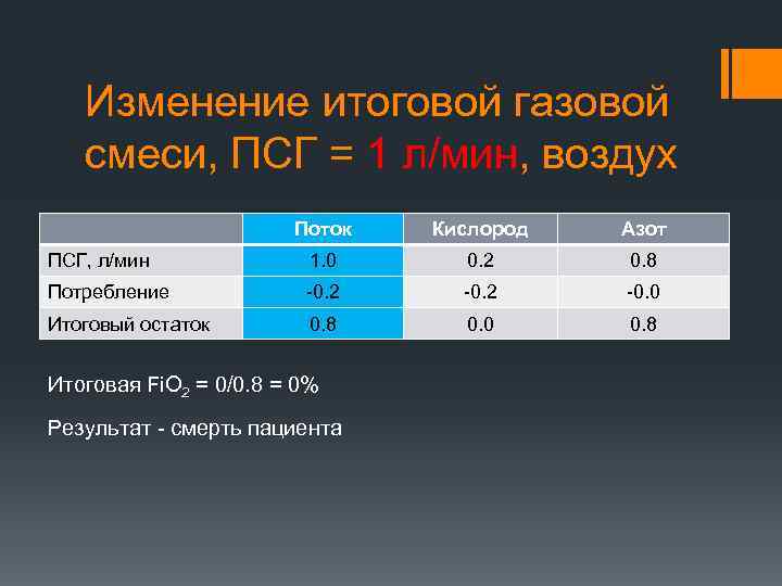 Изменение итоговой газовой смеси, ПСГ = 1 л/мин, воздух Поток Кислород Азот ПСГ, л/мин