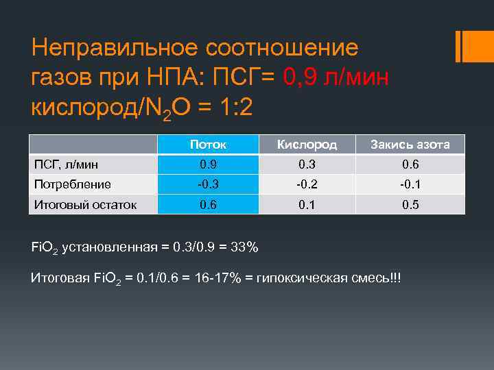 Неправильное соотношение газов при НПА: ПСГ= 0, 9 л/мин кислород/N 2 O = 1: