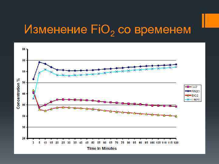 Изменение Fi. O 2 со временем 