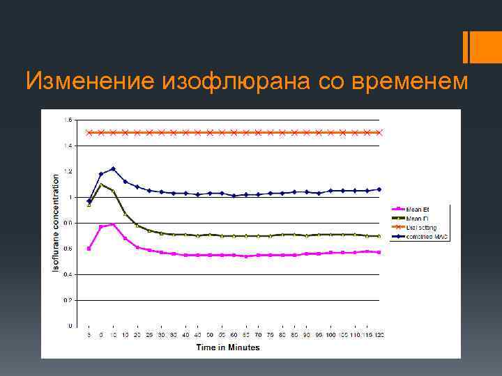 Изменение изофлюрана со временем 