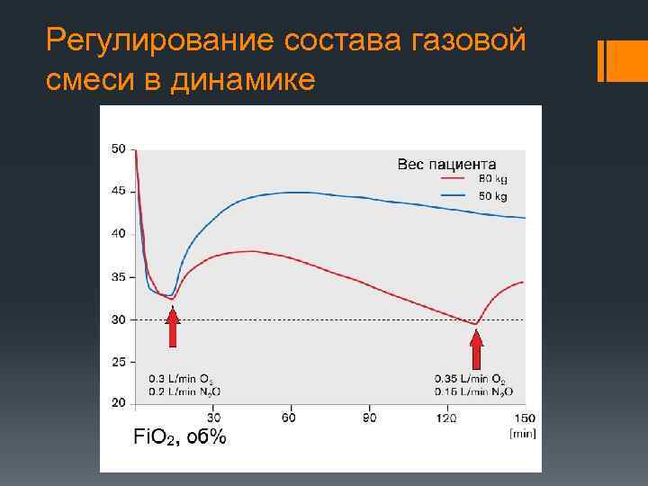 Регулирование состава газовой смеси в динамике 