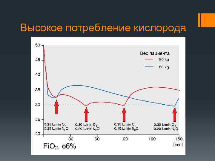 Высокое потребление кислорода 