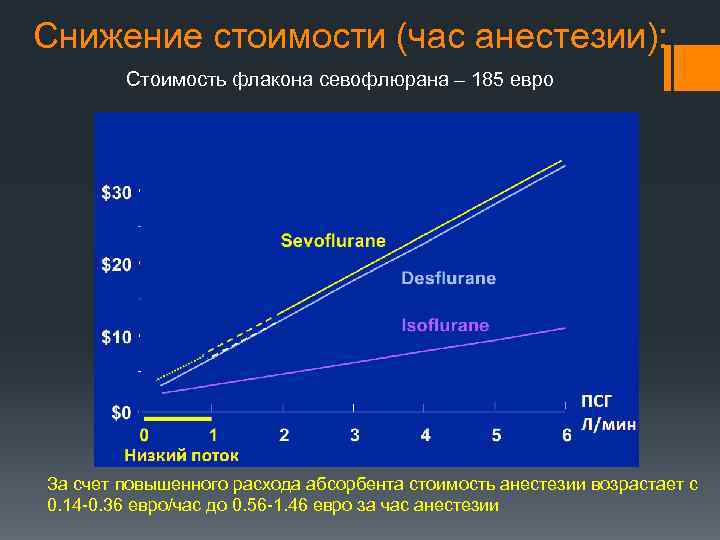 Снижение стоимости (час анестезии): Стоимость флакона севофлюрана – 185 евро За счет повышенного расхода