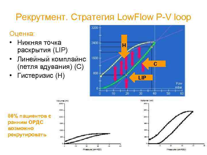 Рекрутмент. Стратегия Low. Flow P-V loop 80% пациентов с ранним ОРДС возможно рекрутировать H
