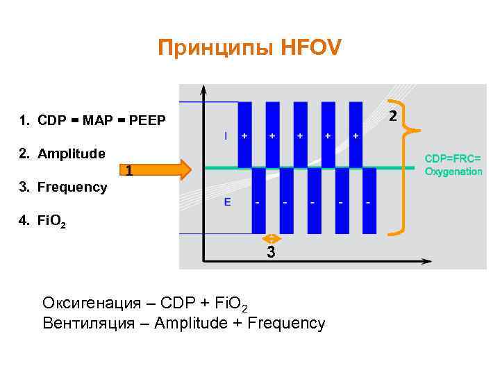 Принципы HFOV 2 1. CDP = MAP = PEEP 2. Amplitude 3. Frequency 1