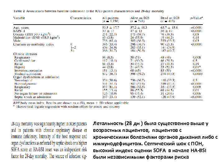Летальность (28 дн ) была существенно выше у возрастных пациентов, пациентов с хроническими болезнями