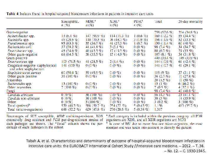 Tabah A. et al. Characteristics and determinants of outcome of hospital-acquired bloodstream infections in