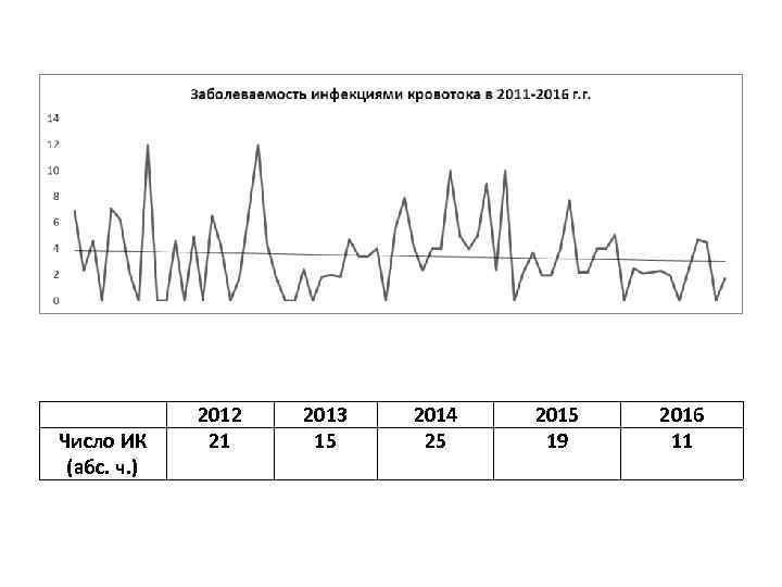 Число ИК (абс. ч. ) 2012 21 2013 15 2014 25 2015 19 2016
