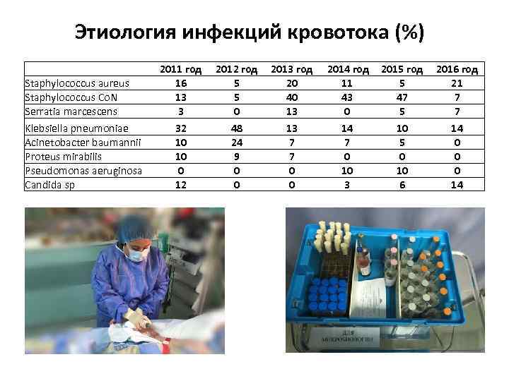 Этиология инфекций кровотока (%) Staphylococcus aureus Staphylococcus Со. N Serratia marcescens Klebsiella pneumoniae Acinetobacter