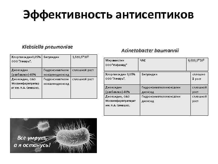 Эффективность антисептиков Klebsiella pneumoniaе Хлоргексидин 0, 05% Бигуаидин 1, 5± 0, 5*10 2 ООО
