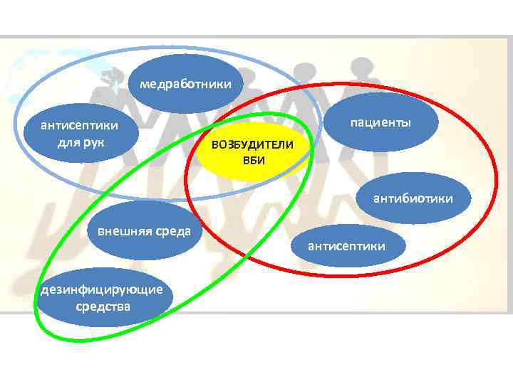 медработники антисептики для рук пациенты ВОЗБУДИТЕЛИ ВБИ антибиотики внешняя среда дезинфицирующие средства антисептики 