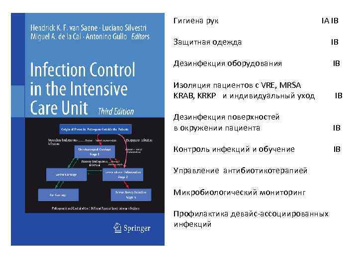 Гигиена рук IA IB Защитная одежда IB Дезинфекция оборудования IB Изоляция пациентов с VRE,
