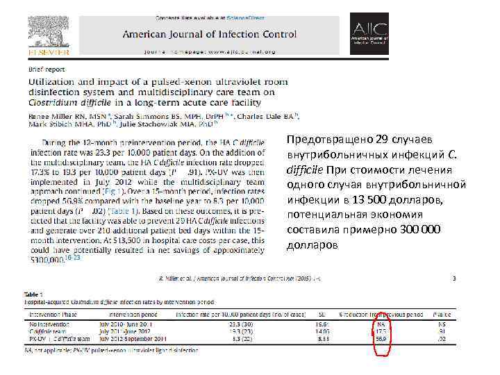 Предотвращено 29 случаев внутрибольничных инфекций C. difficile При стоимости лечения одного случая внутрибольничной инфекции