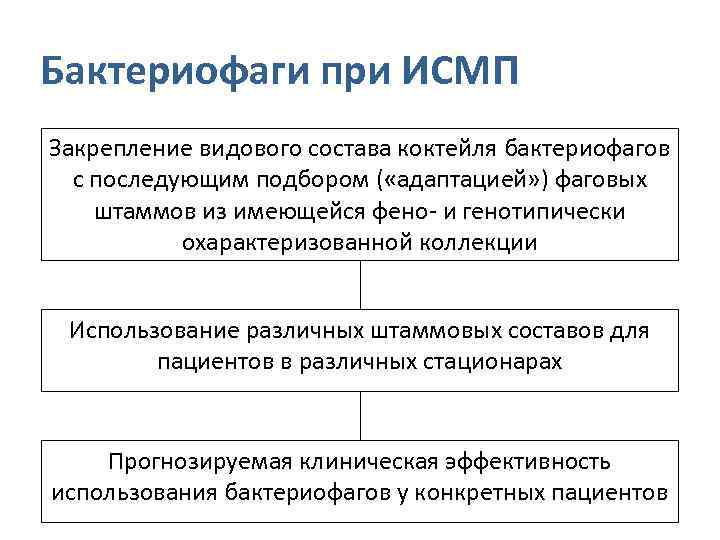 Бактериофаги при ИСМП Закрепление видового состава коктейля бактериофагов с последующим подбором ( «адаптацией» )