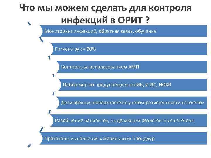 Что мы можем сделать для контроля инфекций в ОРИТ ? Мониторинг инфекций, обратная связь,