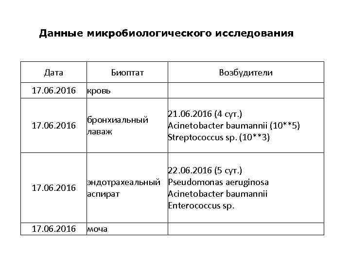 Данные микробиологического исследования Дата Биоптат Возбудители 17. 06. 2016 кровь бронхиальный 17. 06. 2016