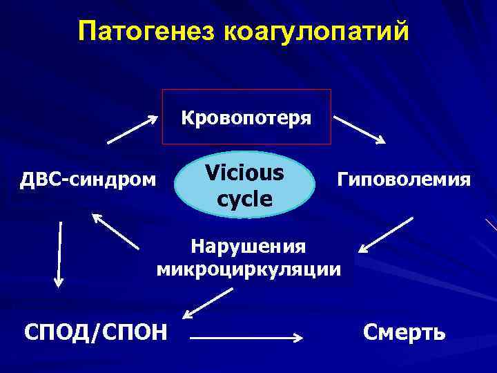 Патогенез коагулопатий Кровопотеря ДВС-синдром Vicious cycle Гиповолемия Нарушения микроциркуляции СПОД/СПОН Смерть 