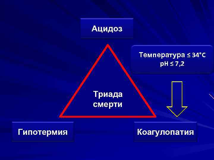 Ацидоз Температура ≤ 34°C р. Н ≤ 7, 2 Триада смерти Гипотермия Коагулопатия 