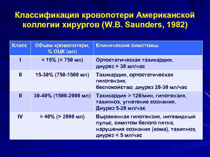 Классификация кровопотери Американской коллегии хирургов (W. B. Saunders, 1982) Класс Объем кровопотери, % ОЦК
