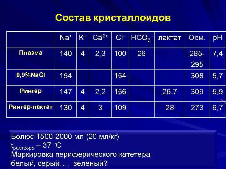 Состав кристаллоидов Na+ K+ Ca 2+ Cl- HCO 3 - лактат Осм. р. Н
