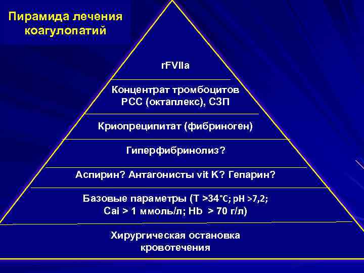 Пирамида лечения коагулопатий r. FVIIa Концентрат тромбоцитов PCC (октаплекс), СЗП Криопреципитат (фибриноген) Гиперфибринолиз? Аспирин?