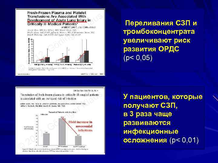 Переливания СЗП и тромбоконцентрата увеличивают риск развития ОРДС (р< 0, 05) У пациентов, которые