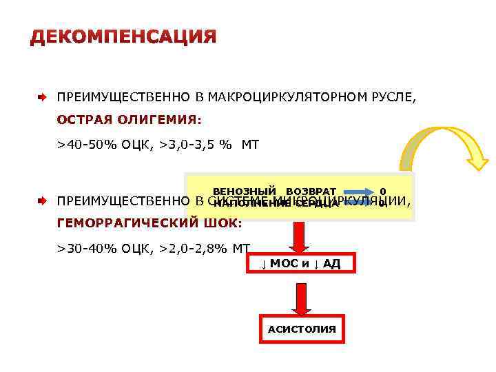ДЕКОМПЕНСАЦИЯ ПРЕИМУЩЕСТВЕННО В МАКРОЦИРКУЛЯТОРНОМ РУСЛЕ, ОСТРАЯ ОЛИГЕМИЯ: >40 50% ОЦК, >3, 0 3, 5