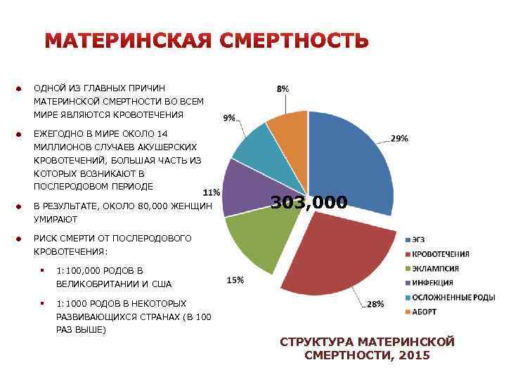 Материнская смертность. Смерть при родах причины и статистика.