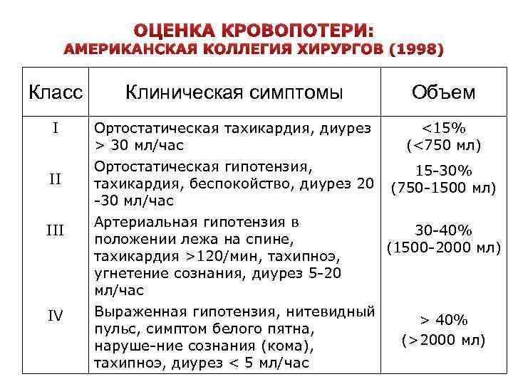 Клиническая картина острой кровопотери