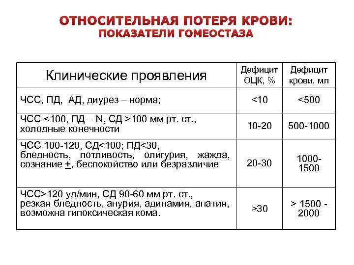 ОТНОСИТЕЛЬНАЯ ПОТЕРЯ КРОВИ: ПОКАЗАТЕЛИ ГОМЕОСТАЗА Клинические проявления ЧСС, ПД, АД, диурез – норма; Дефицит