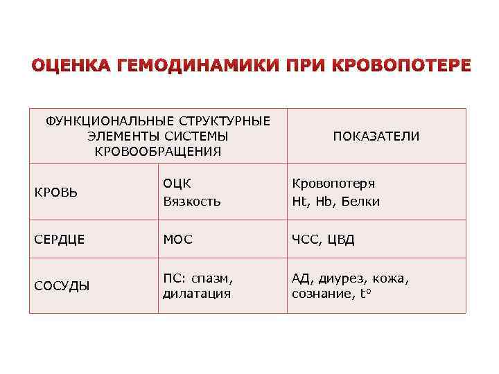 ОЦЕНКА ГЕМОДИНАМИКИ ПРИ КРОВОПОТЕРЕ ФУНКЦИОНАЛЬНЫЕ СТРУКТУРНЫЕ ЭЛЕМЕНТЫ СИСТЕМЫ КРОВООБРАЩЕНИЯ ПОКАЗАТЕЛИ КРОВЬ ОЦК Вязкость Кровопотеря