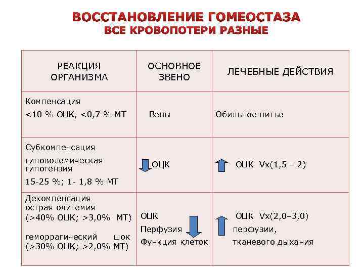 ВОССТАНОВЛЕНИЕ ГОМЕОСТАЗА ВСЕ КРОВОПОТЕРИ РАЗНЫЕ РЕАКЦИЯ ОРГАНИЗМА ОСНОВНОЕ ЗВЕНО ЛЕЧЕБНЫЕ ДЕЙСТВИЯ Компенсация <10 %