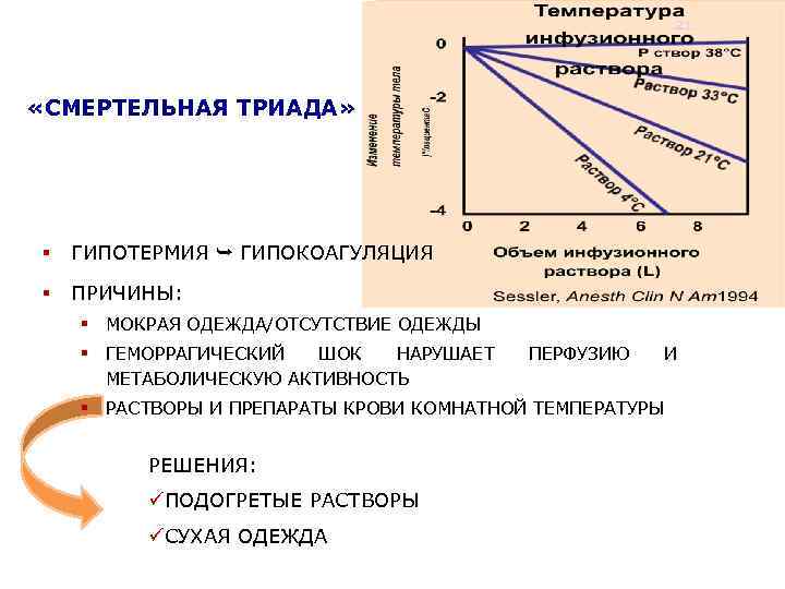  «СМЕРТЕЛЬНАЯ ТРИАДА» § ГИПОТЕРМИЯ ГИПОКОАГУЛЯЦИЯ § ПРИЧИНЫ: § МОКРАЯ ОДЕЖДА/ОТСУТСТВИЕ ОДЕЖДЫ § ГЕМОРРАГИЧЕСКИЙ