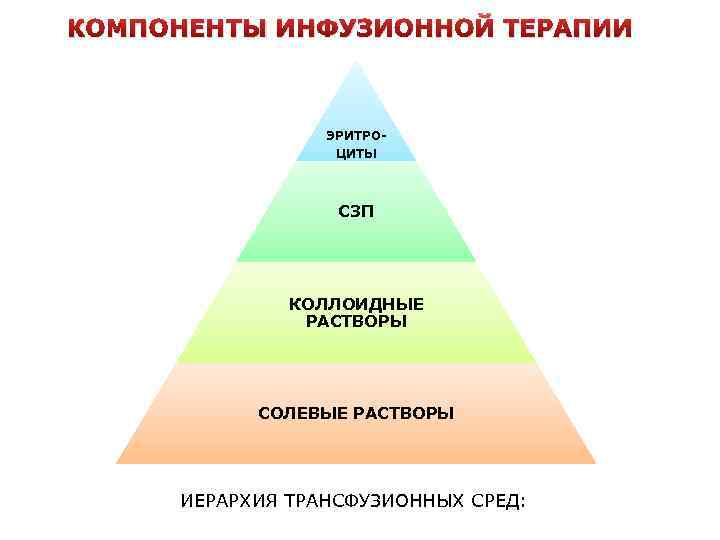 КОМПОНЕНТЫ ИНФУЗИОННОЙ ТЕРАПИИ ЭРИТРОЦИТЫ СЗП КОЛЛОИДНЫЕ РАСТВОРЫ СОЛЕВЫЕ РАСТВОРЫ ИЕРАРХИЯ ТРАНСФУЗИОННЫХ СРЕД: 