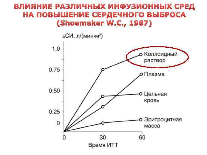 ВЛИЯНИЕ РАЗЛИЧНЫХ ИНФУЗИОННЫХ СРЕД НА ПОВЫШЕНИЕ СЕРДЕЧНОГО ВЫБРОСА (Shoemaker W. C. , 1987) 