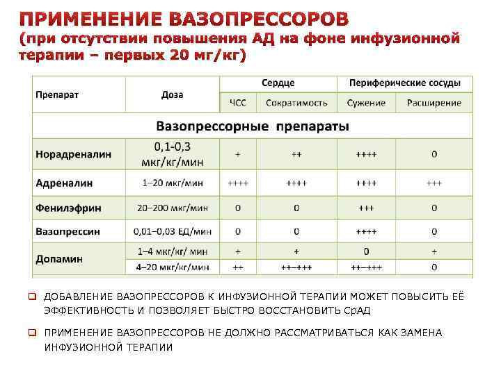 ПРИМЕНЕНИЕ ВАЗОПРЕССОРОВ (при отсутствии повышения АД на фоне инфузионной терапии – первых 20 мг/кг)