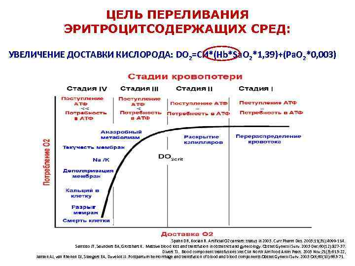 ЦЕЛЬ ПЕРЕЛИВАНИЯ ЭРИТРОЦИТСОДЕРЖАЩИХ СРЕД: УВЕЛИЧЕНИЕ ДОСТАВКИ КИСЛОРОДА: DO 2=СИ*(Hb*Sa. O 2*1, 39)+(Pa. O 2*0,