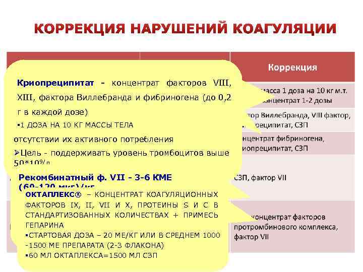 КОРРЕКЦИЯ НАРУШЕНИЙ КОАГУЛЯЦИИ Тромбоцитарная масса=55 75*109 Tr Криопреципитат - концентрат факторов VIII, Концентрат тромбоцитов=300