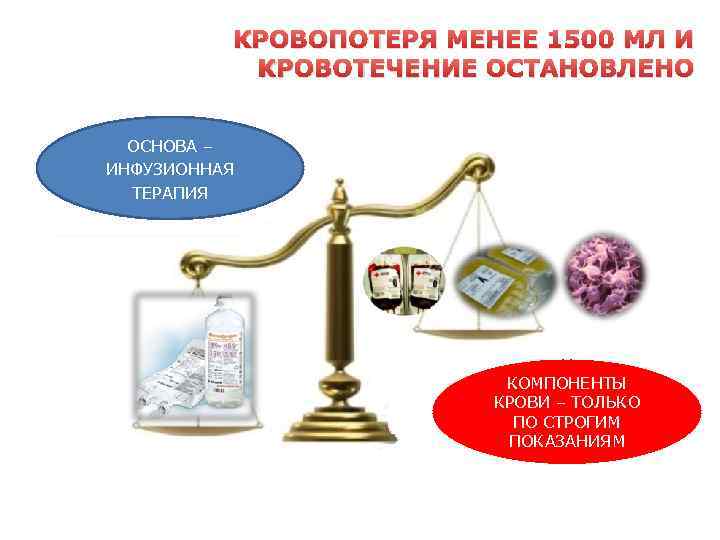 КРОВОПОТЕРЯ МЕНЕЕ 1500 МЛ И КРОВОТЕЧЕНИЕ ОСТАНОВЛЕНО ОСНОВА – ИНФУЗИОННАЯ ТЕРАПИЯ КОМПОНЕНТЫ КРОВИ –