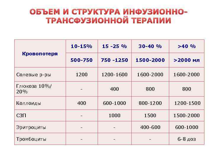 ОБЪЕМ И СТРУКТУРА ИНФУЗИОННОТРАНСФУЗИОННОЙ ТЕРАПИИ 10 -15% 15 -25 % 30 -40 % >40