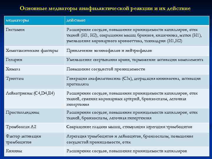 Основные медиаторы анафилактической реакции и их действие медиаторы действие Гистамин Расширение сосудов, повышение проницаемости