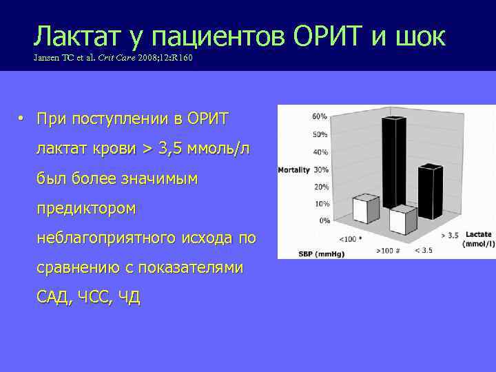 Лактат у пациентов ОРИТ и шок Jansen TC et al. Crit Care 2008; 12: