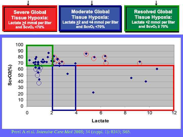 Perel A et al. Intensive Care Med 2008; 34 (suppl. 1): 0243; S 65.