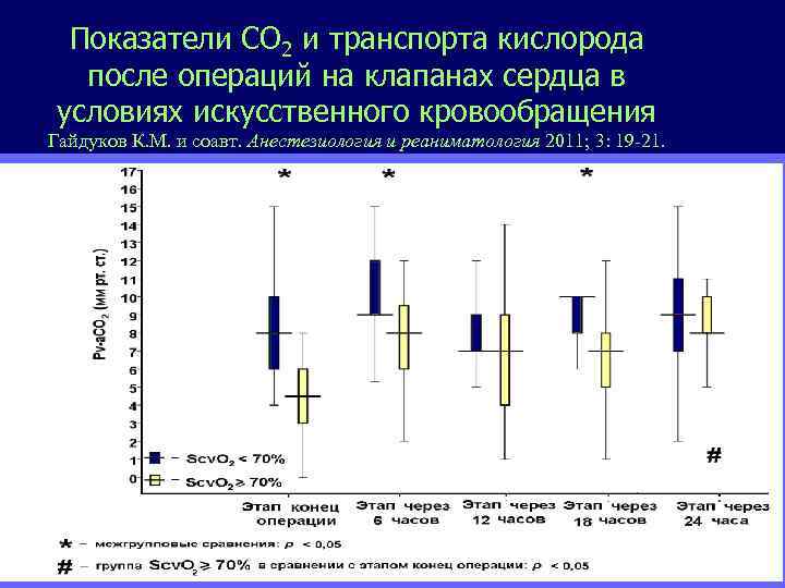 Показатели СО 2 и транспорта кислорода после операций на клапанах сердца в условиях искусственного