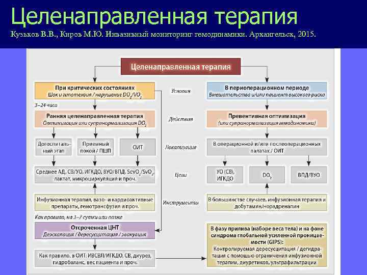 Целенаправленная терапия Кузьков В. В. , Киров М. Ю. Инвазивный мониторинг гемодинамики. Архангельск, 2015.