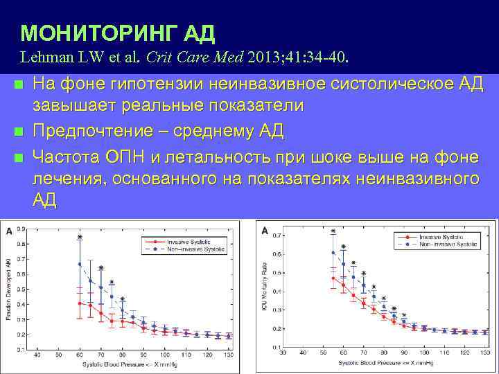 МОНИТОРИНГ АД Lehman LW et al. Crit Care Med 2013; 41: 34 -40. n